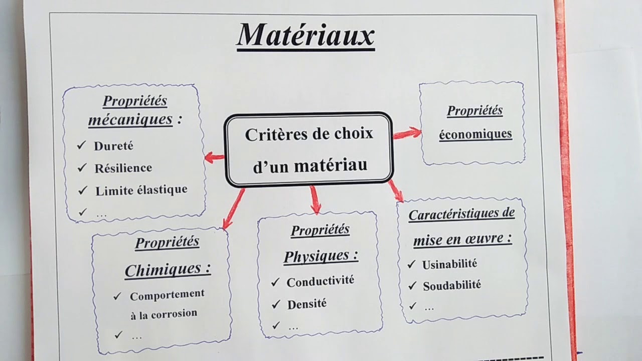 Les matériaux _ partie 1 : Familles et critères de choix